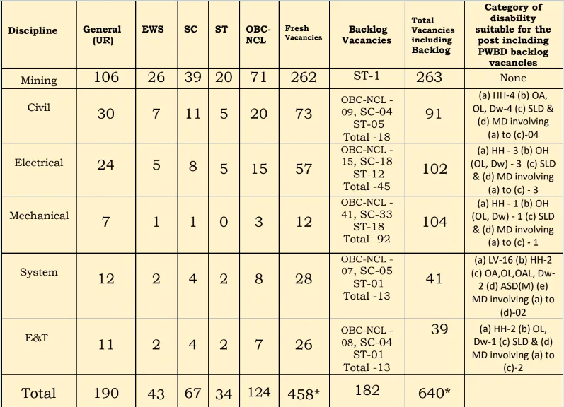 Coal India Limited Bharti Notification - कोल इंडिया मध्ये एकूण 640 पदांची भरती जाहिरात, अर्जाची लिंक 3 Coal India Bharti Vacancy Details