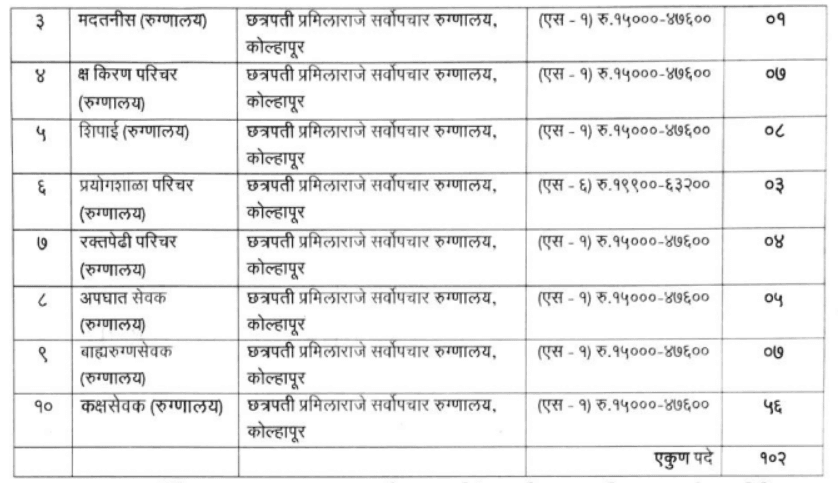 GMC Kolhapur Bharti 2024-Salary