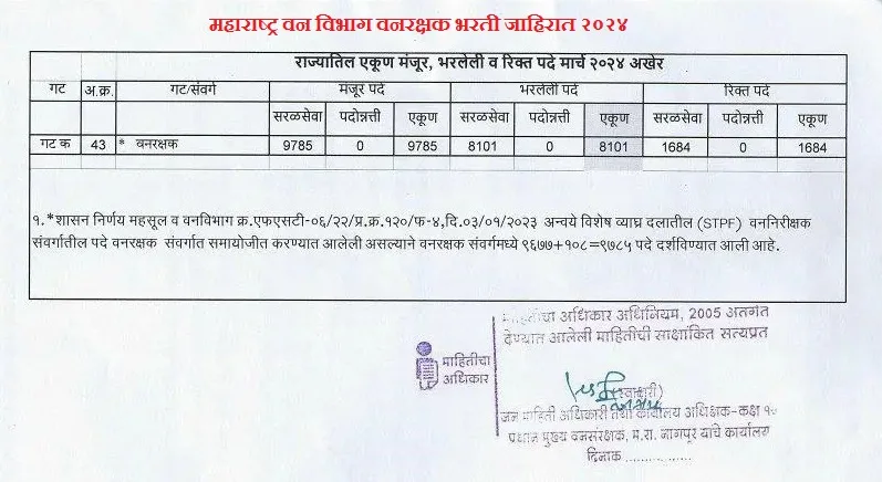 Maharashtra Van Vibhag Bharti 2024 - महाराष्ट्र वन विभागामध्ये 12 वी उत्तीर्ण उमेदारांसाठी 1684 पदांची भरती होणार आहे, जाहिरात आणि अर्जाची लिंक 3 Maharashtra Van Vibhag Bharti 2024