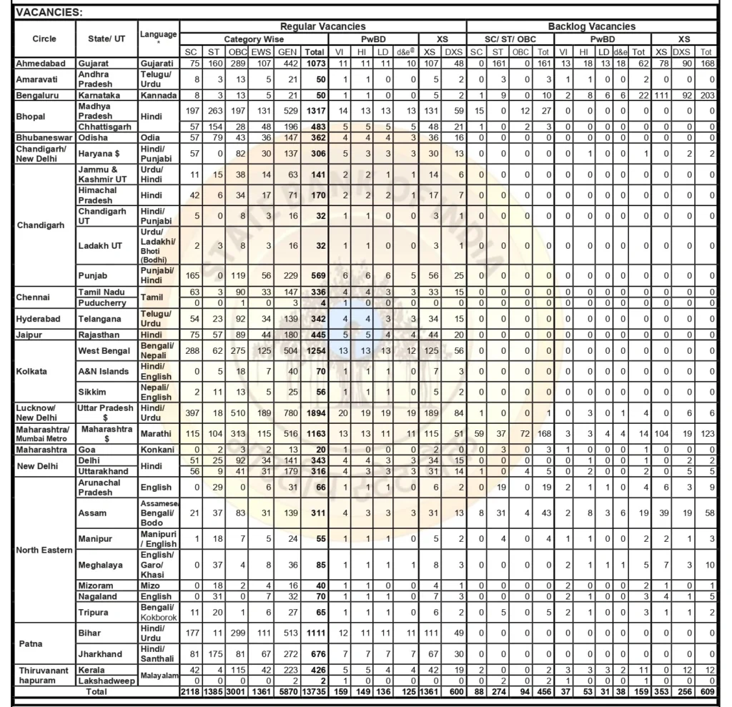 SBI Clerk Recruitment - State Wise Vanacies