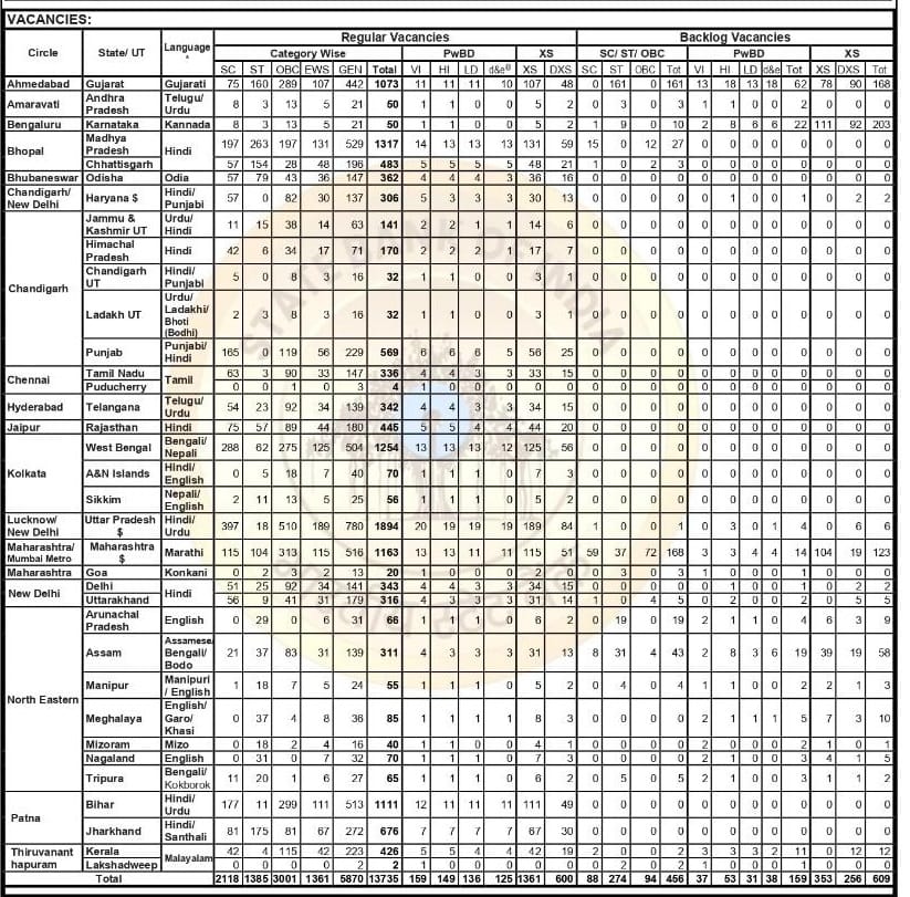 SBI Clerk Recruitment 2024