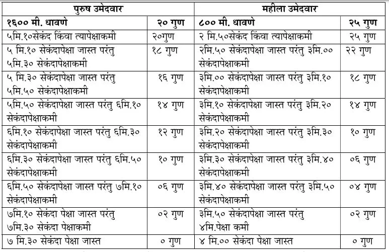 मुंबई होमगार्ड भरती एकूण 2771 जागा | Maharashtra Mumbai Homeguard Bharti 2025 3 Maharashtra Mumbai Homeguard Bharti 2025