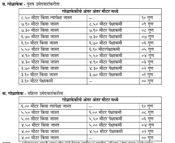 मुंबई होमगार्ड भरती एकूण 2771 जागा | Maharashtra Mumbai Homeguard Bharti 2025 4 Mumbai Homeguard Bharti 2025 - Physical Test