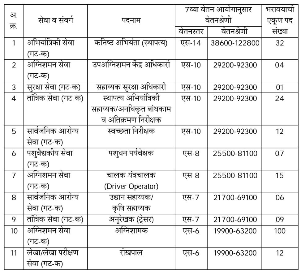 Sambhaji Nagar Mahanagarpalika Bharti 2026: संभाजीनगर मनपामध्ये २२२ पदांची भरती! 'अग्निशामक' पदाच्या १०० जागा